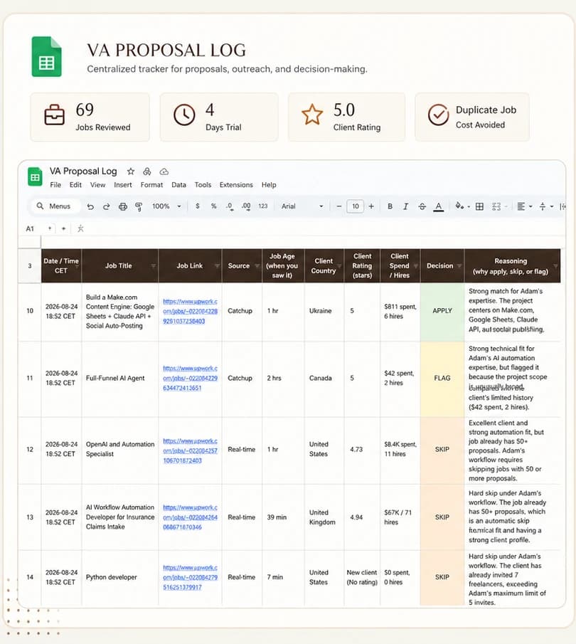 VA Proposal Log panel: 69 jobs reviewed, 4 day trial, 5.0 client rating, duplicate job cost avoided, centralized tracker for proposals, outreach, and decision-making